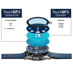 TouchGFX-Generator und -Designer arbeiten gemeinsam an einer Smartwatch