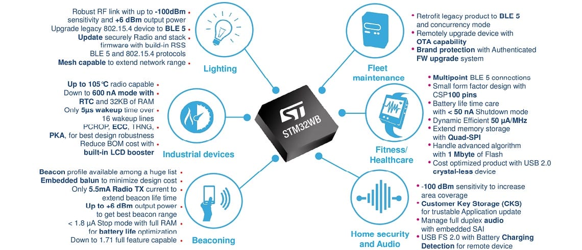 STM32WB